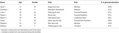 Exploring Extracurricular Clubs for Building Social Competence of Students With Autism